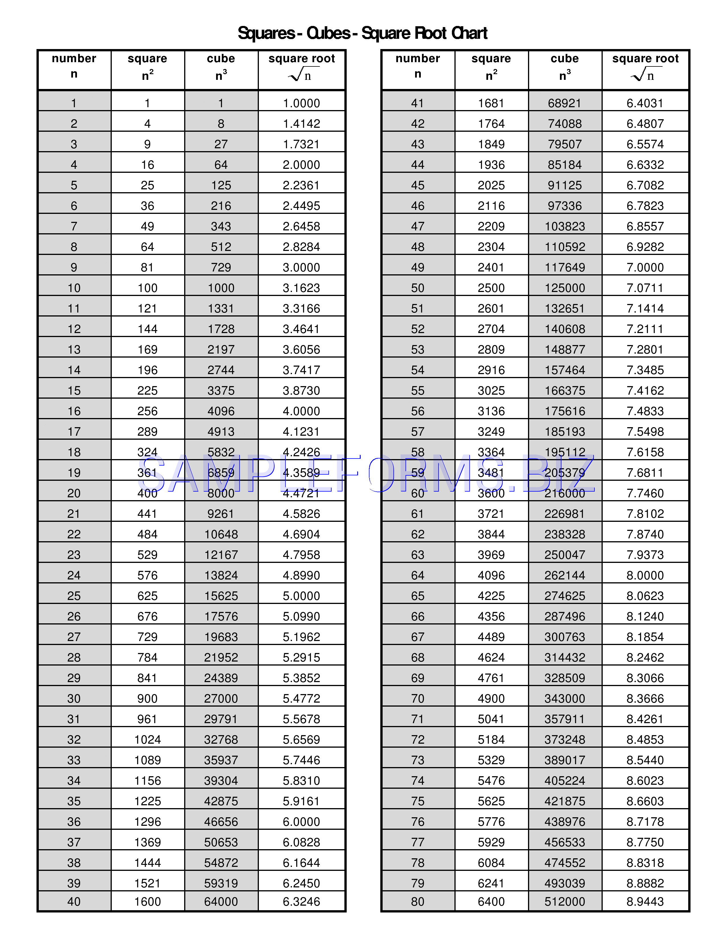 A Square Number Chart